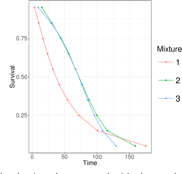 Figure 1 for Bayesian Nonparametric Modeling of Heterogeneous Groups of Censored Data