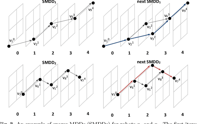 Figure 3 for Sparsification for Fast Optimal Multi-Robot Path Planning in Lazy Compilation Schemes