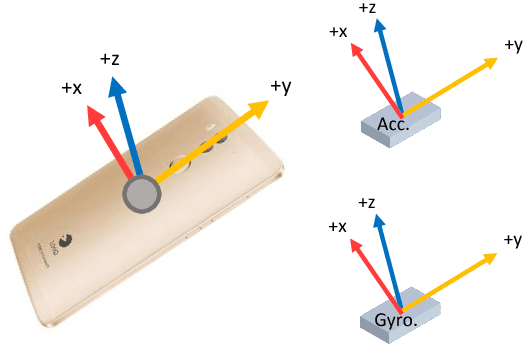 Figure 1 for Deep Learning Based Gait Recognition Using Smartphones in the Wild