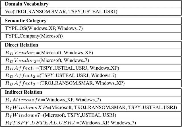 Figure 2 for Learning Domain-Specific Word Embeddings from Sparse Cybersecurity Texts