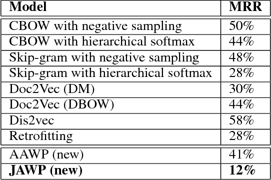 Figure 4 for Learning Domain-Specific Word Embeddings from Sparse Cybersecurity Texts