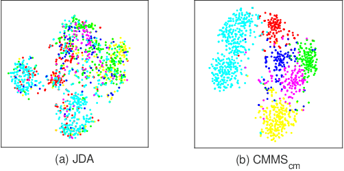 Figure 3 for Domain Adaptation by Class Centroid Matching and Local Manifold Self-Learning