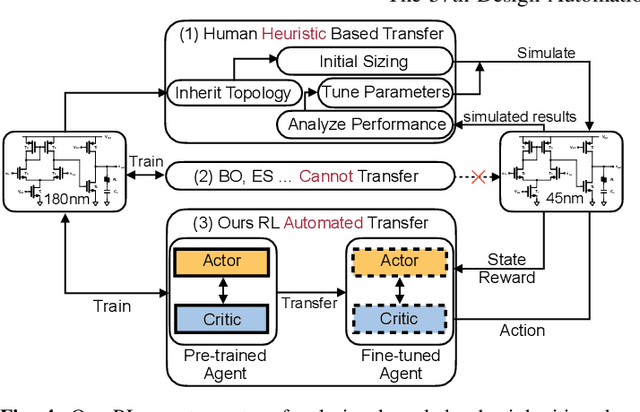 Figure 4 for GCN-RL Circuit Designer: Transferable Transistor Sizing with Graph Neural Networks and Reinforcement Learning