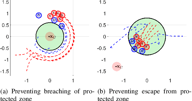 Figure 1 for Noncooperative Herding With Control Barrier Functions: Theory and Experiments