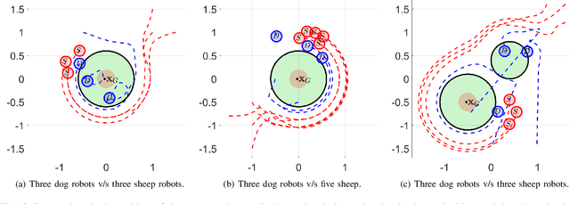 Figure 2 for Noncooperative Herding With Control Barrier Functions: Theory and Experiments