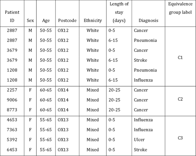 Figure 4 for Assessing the risk of re-identification arising from an attack on anonymised data