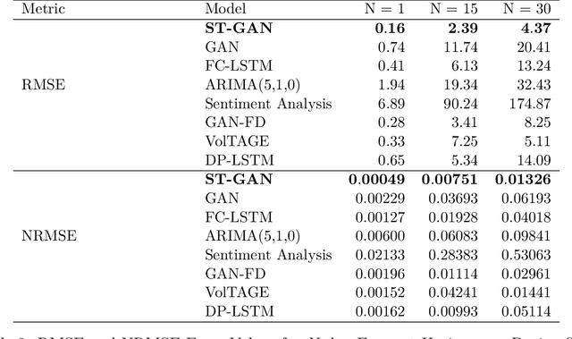 Figure 4 for A Stochastic Time Series Model for Predicting Financial Trends using NLP