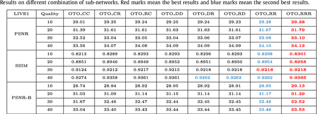 Figure 4 for One-Two-One Networks for Compression Artifacts Reduction in Remote Sensing