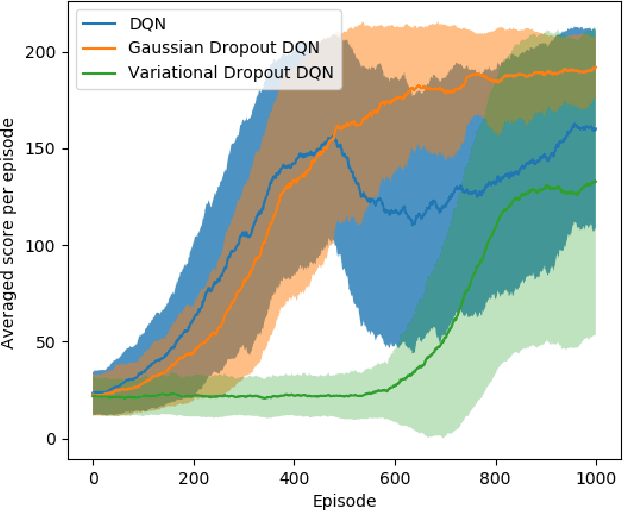 Figure 3 for On the Reduction of Variance and Overestimation of Deep Q-Learning