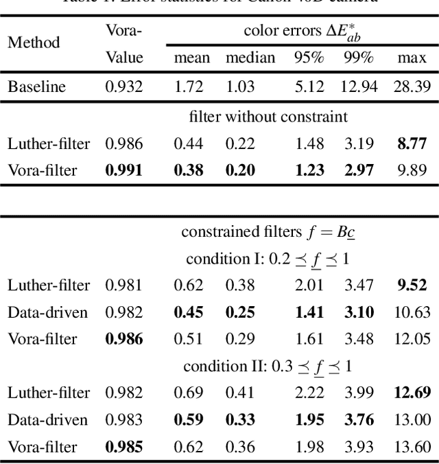 Figure 2 for Designing a Color Filter via Optimization of Vora-Value for Making a Camera more Colorimetric