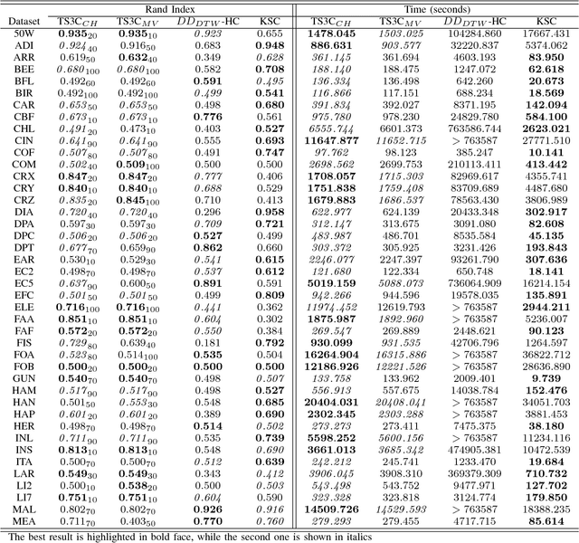 Figure 4 for Time series clustering based on the characterisation of segment typologies
