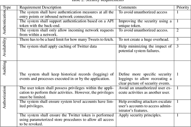 Figure 4 for OSN Dashboard Tool For Sentiment Analysis