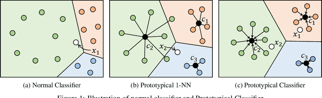 Figure 1 for Prototypical Classifier for Robust Class-Imbalanced Learning