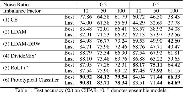 Figure 2 for Prototypical Classifier for Robust Class-Imbalanced Learning