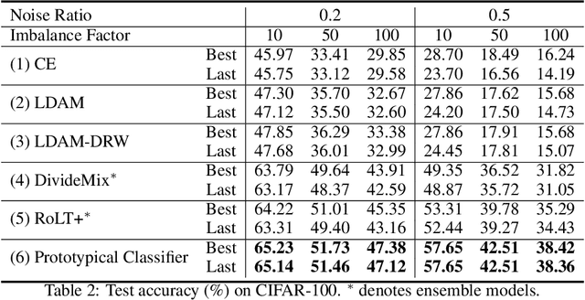 Figure 4 for Prototypical Classifier for Robust Class-Imbalanced Learning