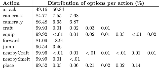 Figure 2 for Playing Minecraft with Behavioural Cloning