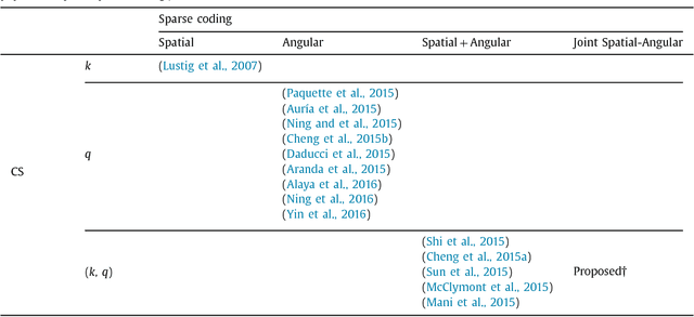 Figure 2 for Joint Spatial-Angular Sparse Coding for dMRI with Separable Dictionaries