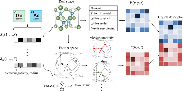Figure 1 for Inverse design of crystals using generalized invertible crystallographic representation