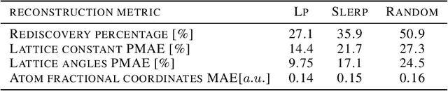 Figure 2 for Inverse design of crystals using generalized invertible crystallographic representation