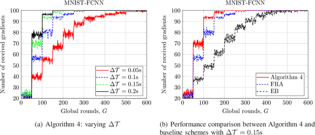 Figure 2 for FedFog: Network-Aware Optimization of Federated Learning over Wireless Fog-Cloud Systems