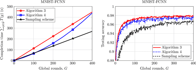 Figure 4 for FedFog: Network-Aware Optimization of Federated Learning over Wireless Fog-Cloud Systems