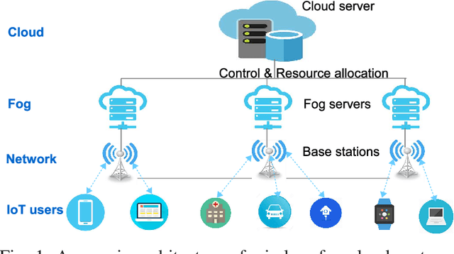 Figure 1 for FedFog: Network-Aware Optimization of Federated Learning over Wireless Fog-Cloud Systems