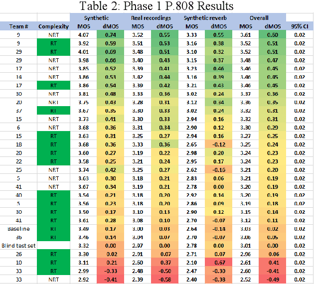 Figure 3 for The INTERSPEECH 2020 Deep Noise Suppression Challenge: Datasets, Subjective Testing Framework, and Challenge Results