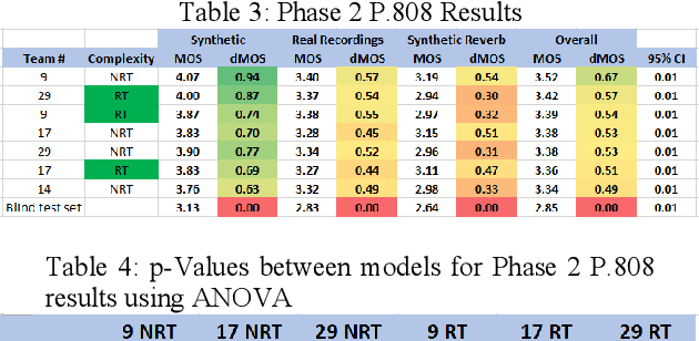 Figure 4 for The INTERSPEECH 2020 Deep Noise Suppression Challenge: Datasets, Subjective Testing Framework, and Challenge Results