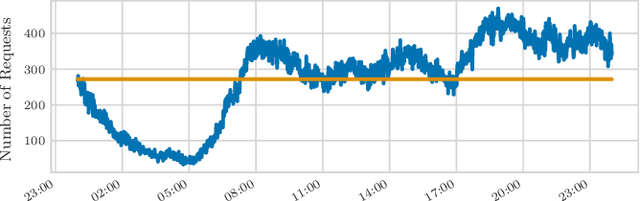 Figure 1 for Putting Ridesharing to the Test: Efficient and Scalable Solutions and the Power of Dynamic Vehicle Relocation