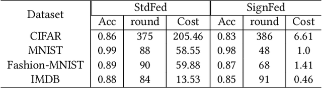 Figure 1 for Federated Learning in Adversarial Settings