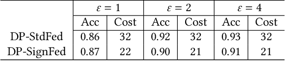 Figure 3 for Federated Learning in Adversarial Settings