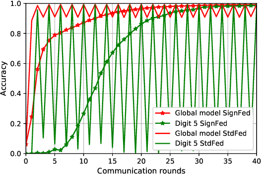 Figure 2 for Federated Learning in Adversarial Settings