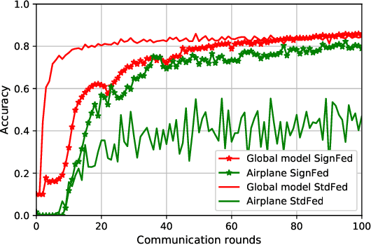 Figure 4 for Federated Learning in Adversarial Settings