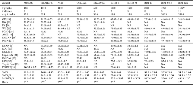Figure 2 for Soft-mask: Adaptive Substructure Extractions for Graph Neural Networks