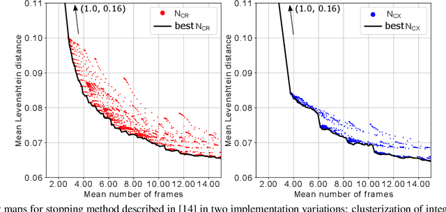 Figure 3 for Next integrated result modelling for stopping the text field recognition process in a video using a result model with per-character alternatives