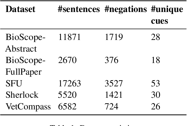 Figure 1 for Improving negation detection with negation-focused pre-training
