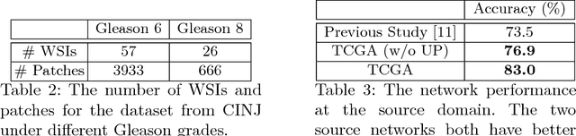 Figure 3 for Adversarial Domain Adaptation for Classification of Prostate Histopathology Whole-Slide Images