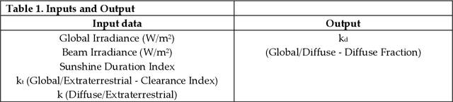 Figure 1 for Adaptive Neuro-Fuzzy Inference System and a Multilayer Perceptron Model Trained with Grey Wolf Optimizer for Predicting Solar Diffuse Fraction