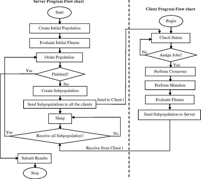 Figure 3 for A New Distributed Evolutionary Computation Technique for Multi-Objective Optimization