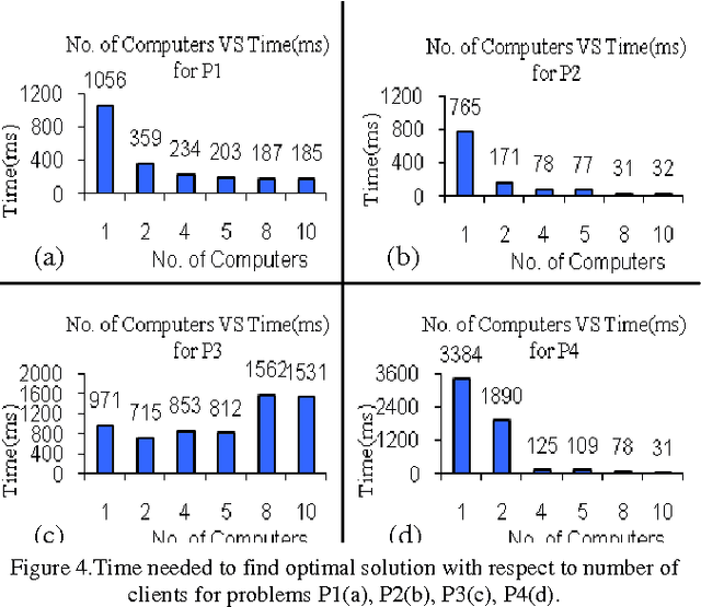 Figure 4 for A New Distributed Evolutionary Computation Technique for Multi-Objective Optimization