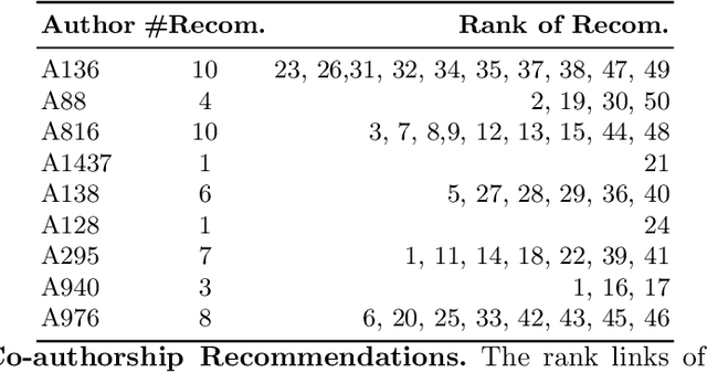 Figure 4 for Soft Marginal TransE for Scholarly Knowledge Graph Completion