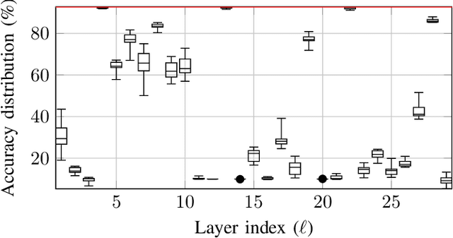 Figure 2 for Layerwise Noise Maximisation to Train Low-Energy Deep Neural Networks