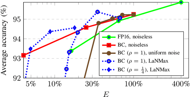 Figure 3 for Layerwise Noise Maximisation to Train Low-Energy Deep Neural Networks