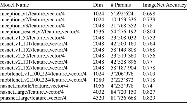Figure 2 for Which Model to Transfer? Finding the Needle in the Growing Haystack
