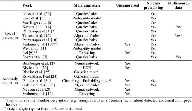 Figure 2 for Challenges in Vessel Behavior and Anomaly Detection: From Classical Machine Learning to Deep Learning