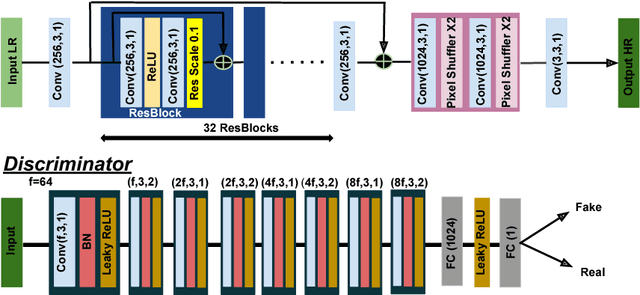 Figure 1 for Analyzing Perception-Distortion Tradeoff using Enhanced Perceptual Super-resolution Network
