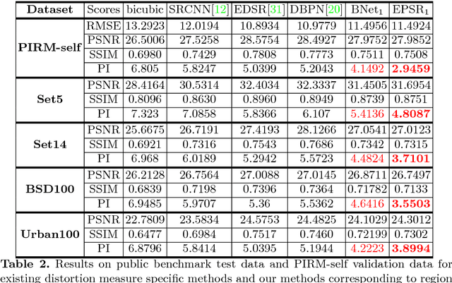 Figure 3 for Analyzing Perception-Distortion Tradeoff using Enhanced Perceptual Super-resolution Network