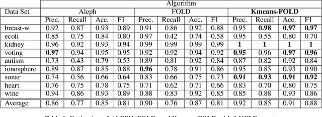 Figure 2 for A Clustering and Demotion Based Algorithm for Inductive Learning of Default Theories