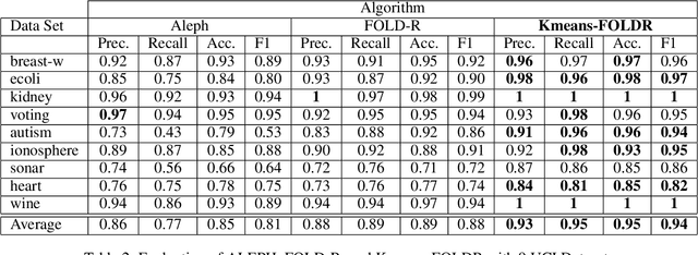 Figure 4 for A Clustering and Demotion Based Algorithm for Inductive Learning of Default Theories