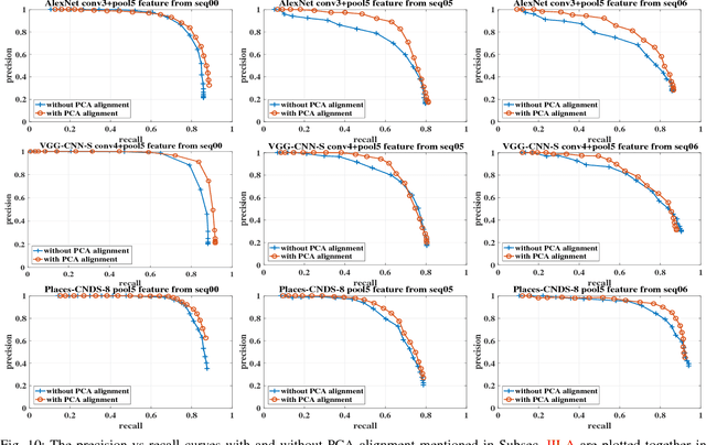 Figure 2 for Point-cloud-based place recognition using CNN feature extraction